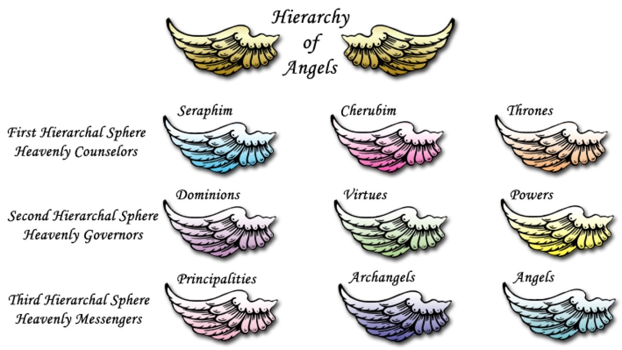 hierarchy-of-angels